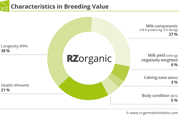 Characteristic in Breeding Value