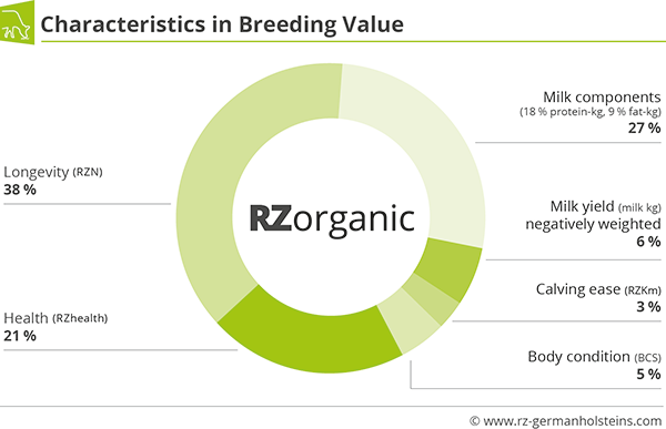 Characteristic in Breeding value